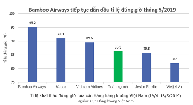 Đứng ở vị trí thứ hai là Hãng hàng không Vasco, khai thác 1.063 chuyến bay với 968 chuyến đúng giờ, chiếm tỷ lệ 91,1%.