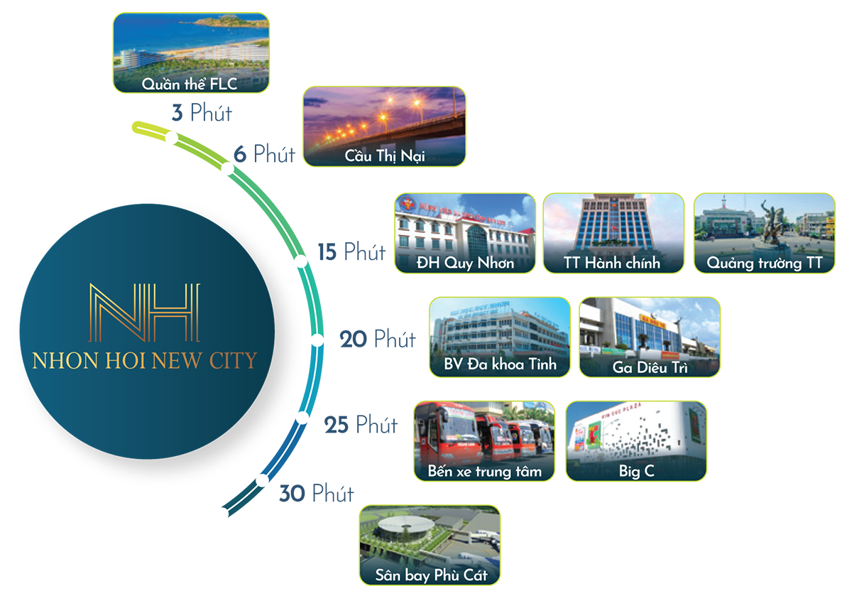 Kết nối dự án Nhơn Hội New City